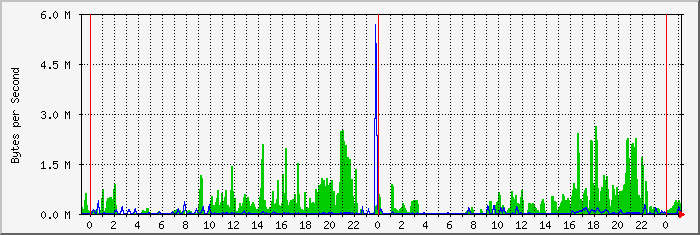 VDSL router
