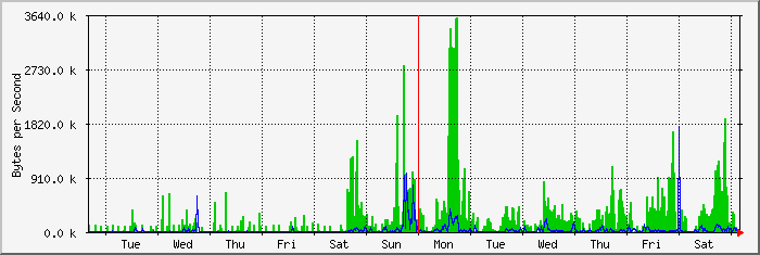 week