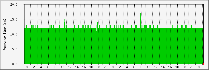 Ping results for 3 days