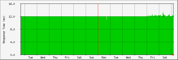week